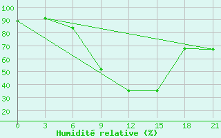 Courbe de l'humidit relative pour Serrai