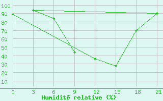 Courbe de l'humidit relative pour Qyteti Stalin