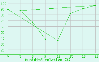 Courbe de l'humidit relative pour Polock