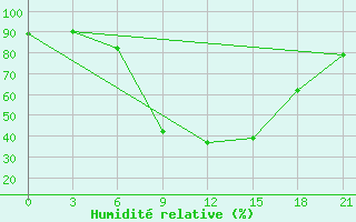 Courbe de l'humidit relative pour Kirovohrad