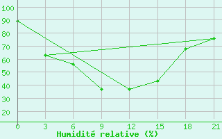 Courbe de l'humidit relative pour Oktjabr'Skoe