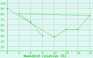 Courbe de l'humidit relative pour Semonaiha