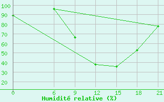 Courbe de l'humidit relative pour Monastir-Skanes