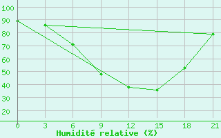 Courbe de l'humidit relative pour Janibek