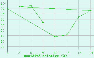 Courbe de l'humidit relative pour Kurdjali