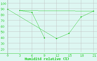 Courbe de l'humidit relative pour Apatitovaya