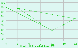 Courbe de l'humidit relative pour Zakatala