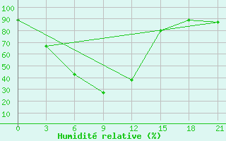 Courbe de l'humidit relative pour Jessore