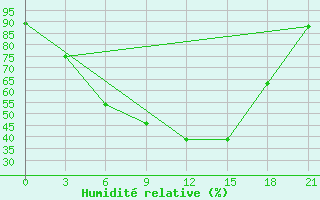 Courbe de l'humidit relative pour Kotel'Nic