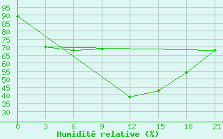 Courbe de l'humidit relative pour Poltavka