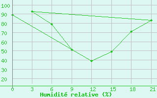 Courbe de l'humidit relative pour Aspindza