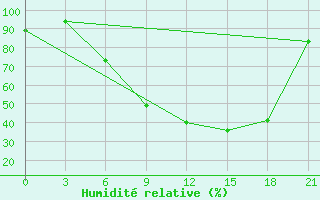 Courbe de l'humidit relative pour Birzai