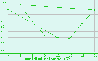 Courbe de l'humidit relative pour Vidin