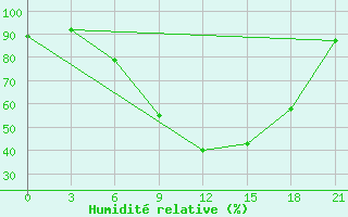 Courbe de l'humidit relative pour Usak Meydan