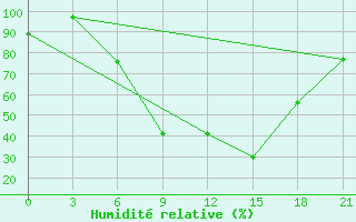 Courbe de l'humidit relative pour Ronchi Dei Legionari