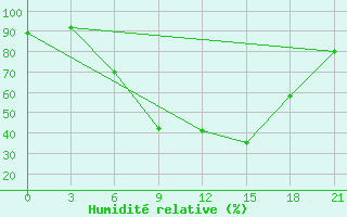 Courbe de l'humidit relative pour Komrat