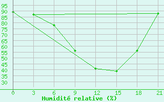 Courbe de l'humidit relative pour Zitkovici