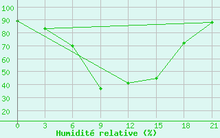 Courbe de l'humidit relative pour Dzhambejty