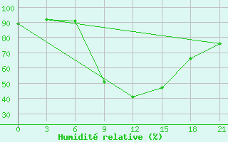 Courbe de l'humidit relative pour Sumy