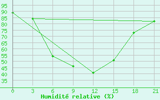 Courbe de l'humidit relative pour Borovici