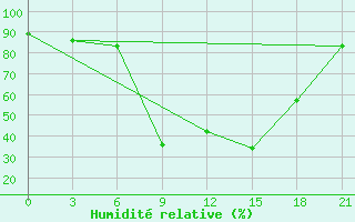 Courbe de l'humidit relative pour Nador