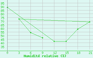 Courbe de l'humidit relative pour Lodejnoe Pole