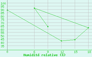 Courbe de l'humidit relative pour Strumica