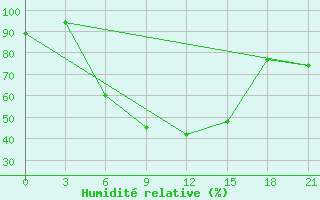 Courbe de l'humidit relative pour Orel