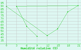 Courbe de l'humidit relative pour Kherson