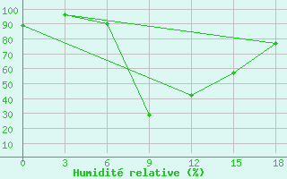 Courbe de l'humidit relative pour El Khoms