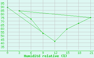 Courbe de l'humidit relative pour Sallum Plateau