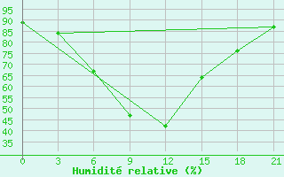 Courbe de l'humidit relative pour Sevan Ozero