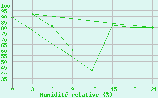 Courbe de l'humidit relative pour Nozovka