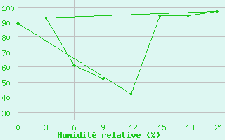 Courbe de l'humidit relative pour Vidin