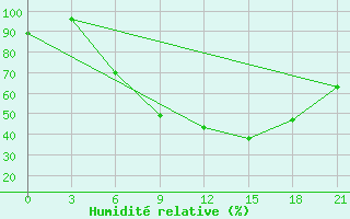 Courbe de l'humidit relative pour Pinsk