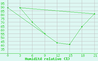 Courbe de l'humidit relative pour Motokhovo