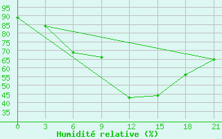 Courbe de l'humidit relative pour Ejsk