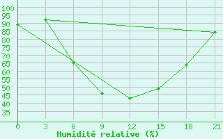 Courbe de l'humidit relative pour Yenisehir