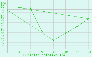 Courbe de l'humidit relative pour Pugacev