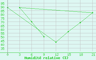 Courbe de l'humidit relative pour Serrai