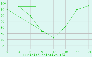 Courbe de l'humidit relative pour Zimovniki