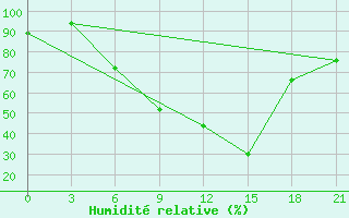 Courbe de l'humidit relative pour Malojaroslavec