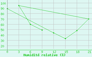 Courbe de l'humidit relative pour Komrat