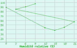 Courbe de l'humidit relative pour Peshkopi