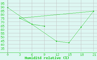 Courbe de l'humidit relative pour Samary