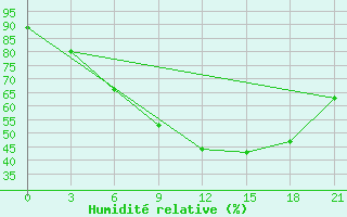 Courbe de l'humidit relative pour Lodejnoe Pole