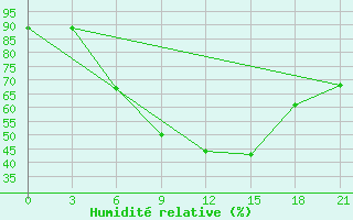 Courbe de l'humidit relative pour Kursk