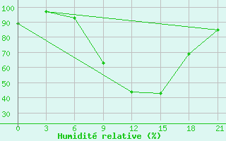 Courbe de l'humidit relative pour Kurdjali