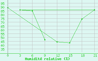 Courbe de l'humidit relative pour Maksatikha