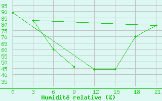 Courbe de l'humidit relative pour Oktemberyan